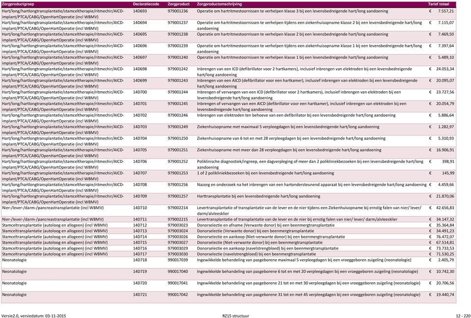 115,07 aandoening 14D695 979001238 Operatie om hartritmestoornissen te verhelpen klasse 2 bij een levensbedreigende hart/long aandoening 7.