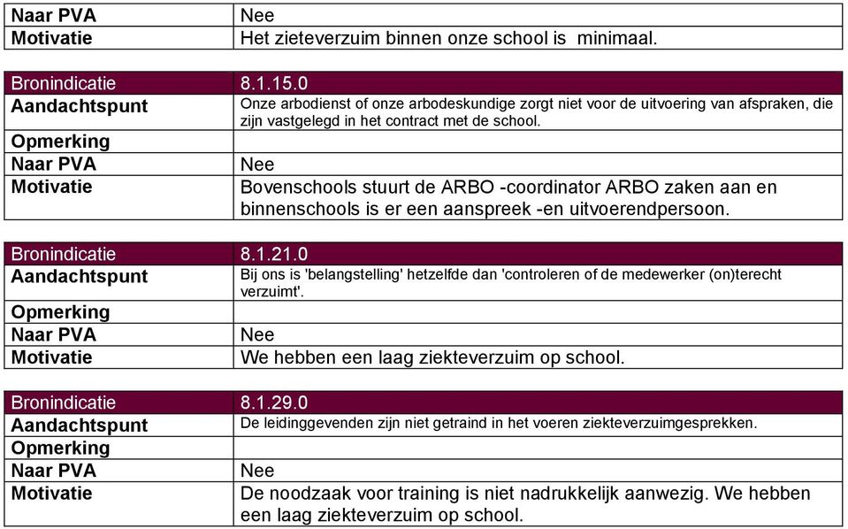 Bovenschools stuurt de ARBO -coordinator ARBO zaken aan en binnenschools is er een aanspreek -en uitvoerendpersoon. Bronindicatie 8.1.21.