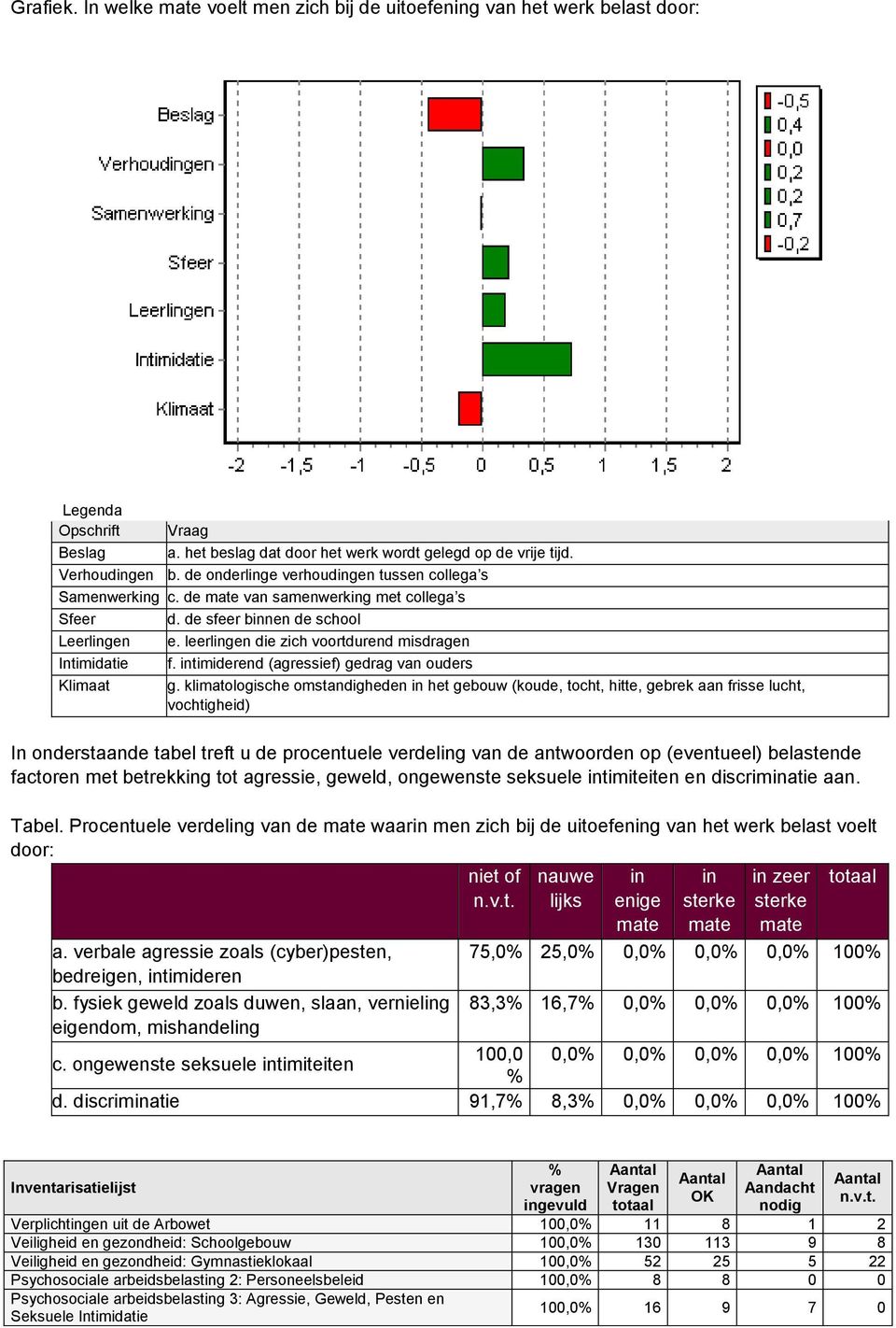 leerlingen die zich voortdurend misdragen Intimidatie f. intimiderend (agressief) gedrag van ouders Klimaat g.