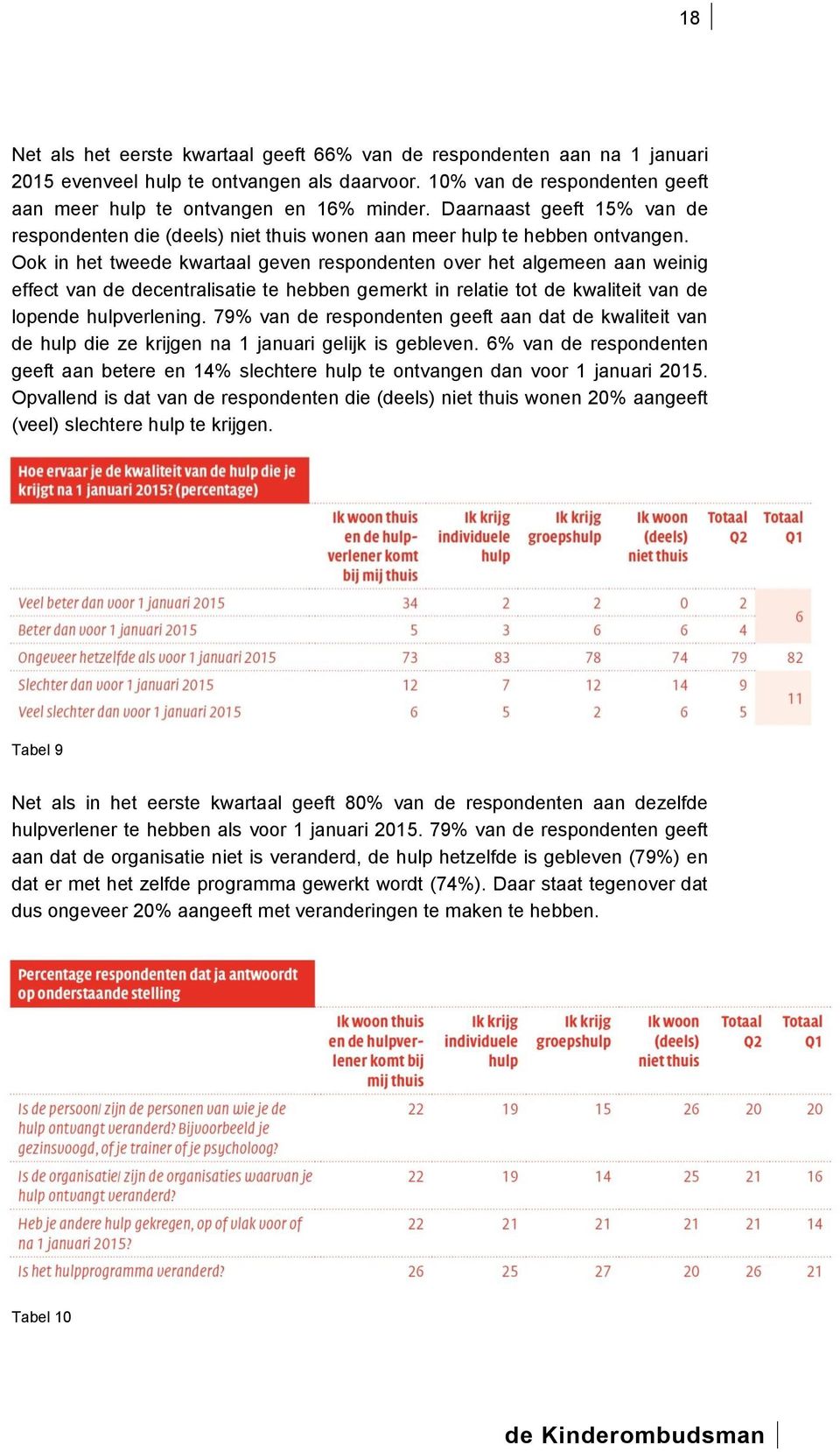 Ook in het tweede kwartaal geven respondenten over het algemeen aan weinig effect van de decentralisatie te hebben gemerkt in relatie tot de kwaliteit van de lopende hulpverlening.