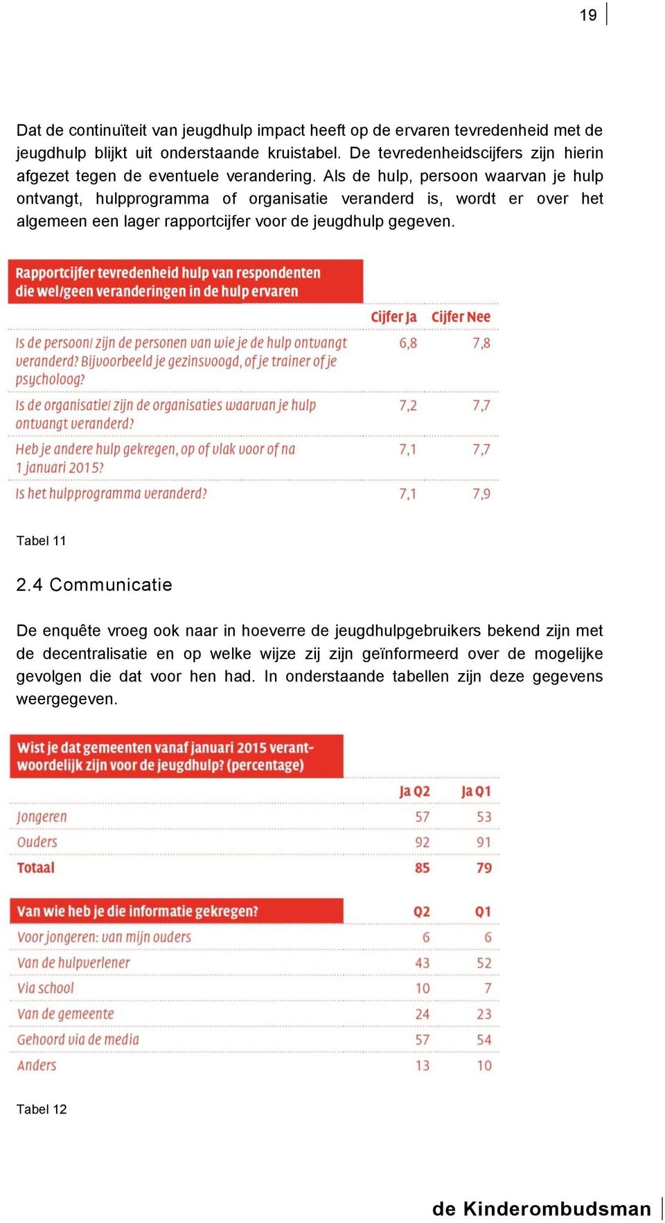 Als de hulp, persoon waarvan je hulp ontvangt, hulpprogramma of organisatie veranderd is, wordt er over het algemeen een lager rapportcijfer voor de jeugdhulp