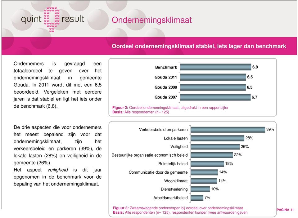 Gouda 2009 Gouda 2007 Figuur 2: Oordeel ondernemingsklimaat, uitgedrukt in een rapportcijfer 6,8 6,5 6,5 6,7 De drie aspecten die voor ondernemers het meest bepalend zijn voor dat