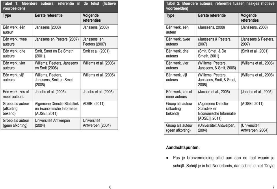 Janssens en Smit (2006) Willems, Peeters, Janssens, Smit en Smet (2005) Janssens en Peeters (2007) Smit et al. (2001) Willems et al. (2006) Willems et al. (2005) Jacobs et al.