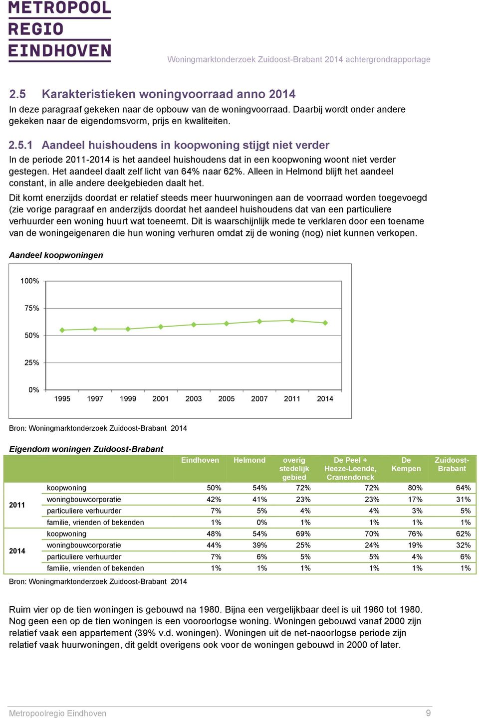 1 Aandeel huishoudens in koopwoning stijgt niet verder In de periode 2011-2014 is het aandeel huishoudens dat in een koopwoning woont niet verder gestegen.