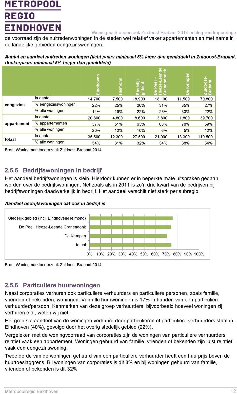 Aantal en aandeel nultreden woningen (licht paars minimaal 5% lager dan gemiddeld in Zuidoost-Brabant, donkerpaars minimaal 5% hoger dan gemiddeld) in aantal 14.700 7.500 18.900 18.100 11.500 70.