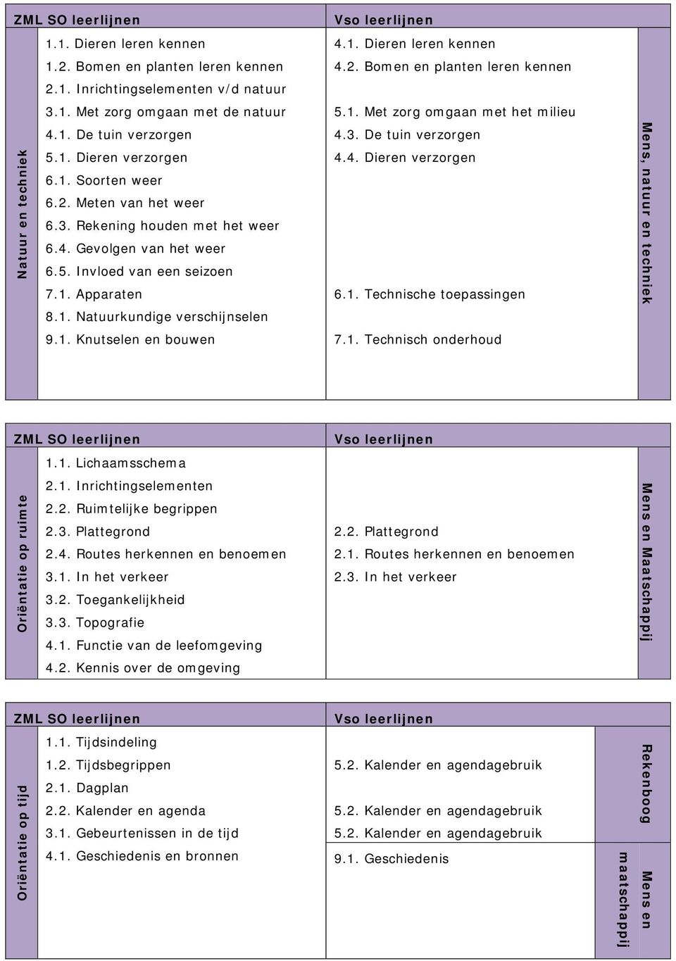 4. Dieren verzorgen 6.1. Technische toepassingen Mens, natuur en techniek 8.1. Natuurkundige verschijnselen 9.1. Knutselen en bouwen 7.1. Technisch onderhoud 1.1. Lichaamsschema Oriëntatie op ruimte 2.