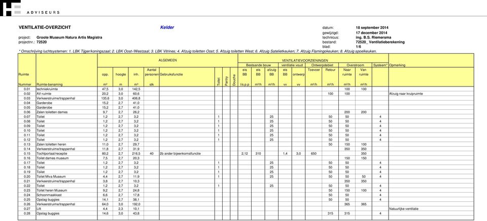 10 1,2 2,7 3,2 1 25 50 50 4 0.11 1,2 2,7 3,2 1 25 50 50 4 0.12 1,2 2,7 3,2 1 25 50 50 4 0.13 Zalen toiletten heren 11,0 2,7 29,7 50 150 100 0.14 Verkeerstruime/trappenhal 11,8 2,7 31,9 350 350 0.