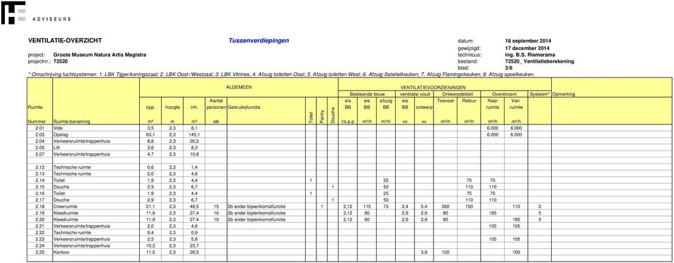 16 1,9 2,3 4,4 1 25 75 75 2.17 2,9 2,3 6,7 1 50 110 110 2.18 Crewruimte 21,1 2,3 48,5 15 2b ander bijeenkomstfunctie 1 2,12 115 75 2,4 5,4 260 150 110 2 2.