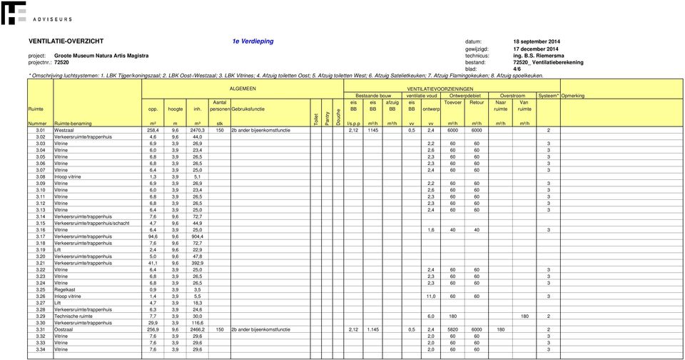 08 Inloop vitrine 1,3 3,9 5,1 3.09 Vitrine 6,9 3,9 26,9 2,2 60 60 3 3.10 Vitrine 6,0 3,9 23,4 2,6 60 60 3 3.11 Vitrine 6,8 3,9 26,5 2,3 60 60 3 3.12 Vitrine 6,8 3,9 26,5 2,3 60 60 3 3.