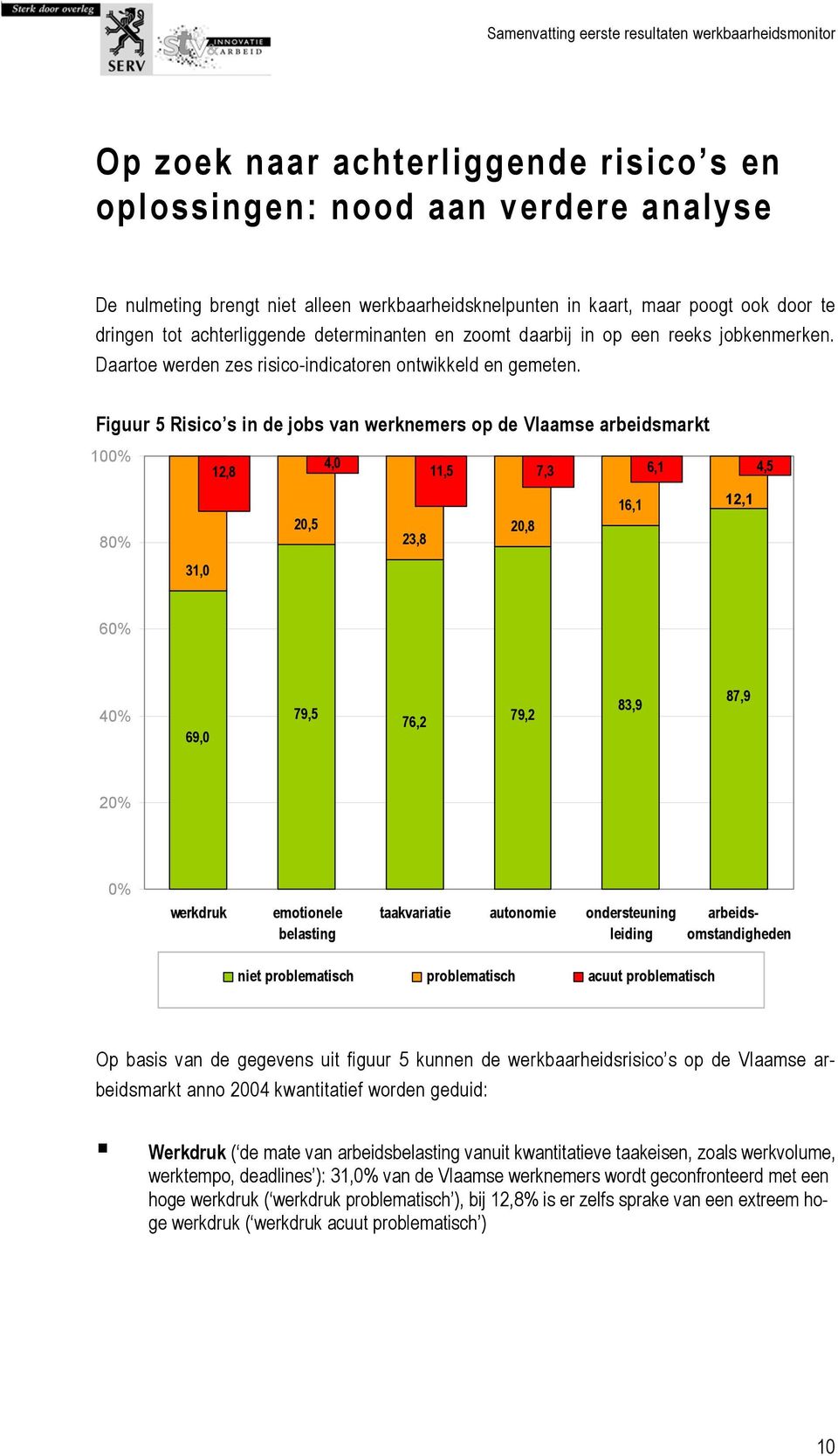 Figuur 5 Risico s in de jobs van werknemers op de Vlaamse arbeidsmarkt 100% 12,8 4,0 11,5 7,3 6,1 4,5 80% 20,5 23,8 20,8 16,1 12,1 31,0 60% 40% 69,0 79,5 76,2 79,2 83,9 87,9 20% 0% werkdruk