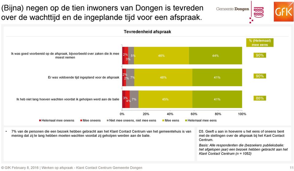 48% 41% 90% Ik heb niet lang hoeven wachten voordat ik geholpen werd aan de balie 3% 4% 7% 45% 41% 86% 0% 20% 40% 60% 80% 100% Helemaal mee oneens Mee oneens Niet mee oneens, niet mee eens Mee eens