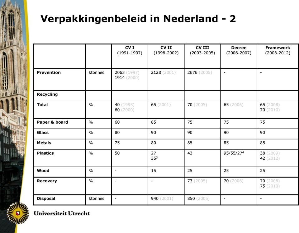 (2006) 65 (2008) 70 (2010) Paper & board % 60 85 75 75 75 Glass % 80 90 90 90 90 Metals % 75 80 85 85 85 Plastics % 50 27 35 3 43