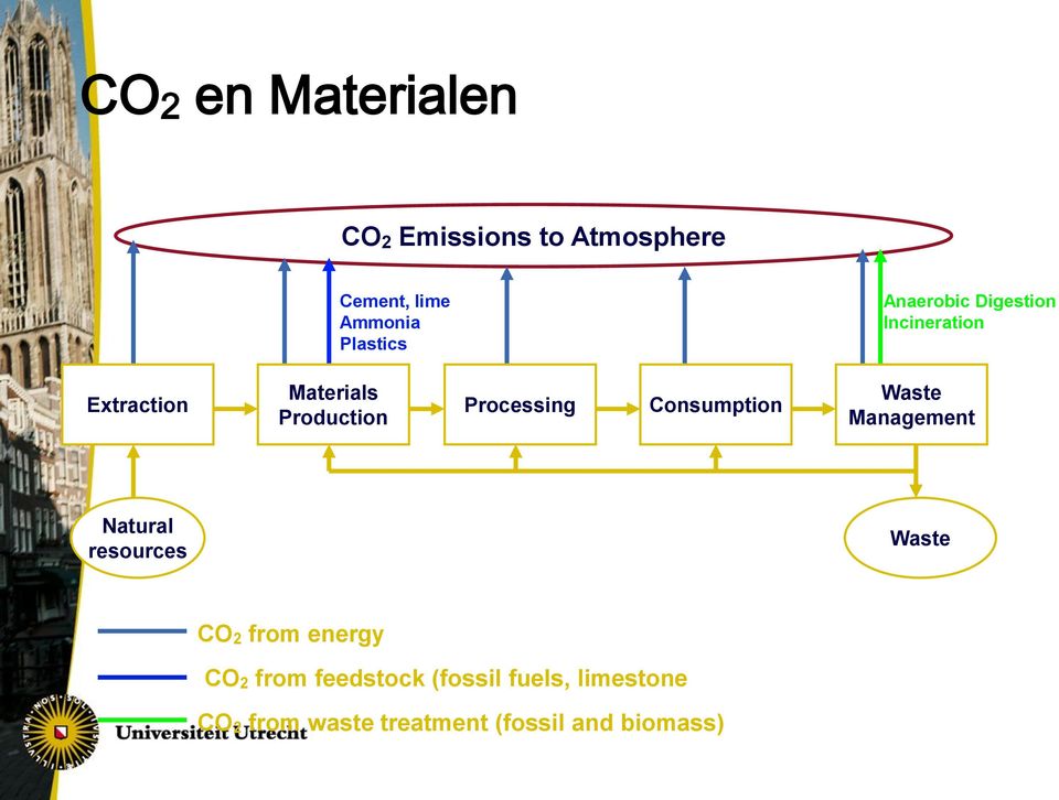 Consumption Waste Management Recycling and reuse Natural resources Waste CO 2 from