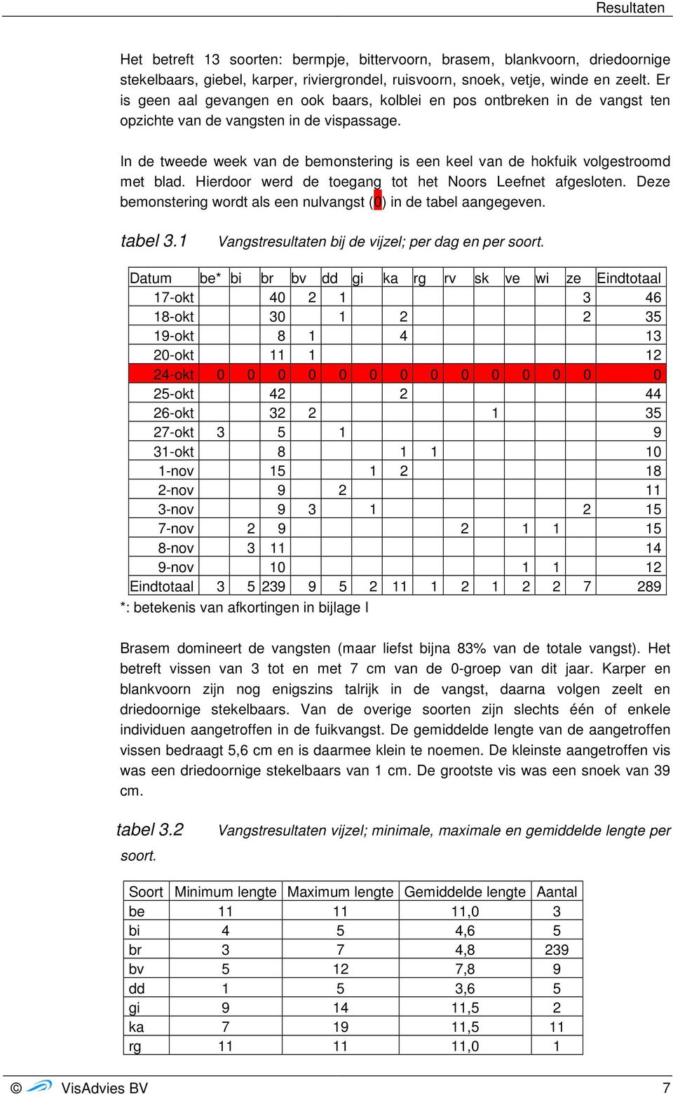 In de tweede week van de bemonstering is een keel van de hokfuik volgestroomd met blad. Hierdoor werd de toegang tot het Noors Leefnet afgesloten.