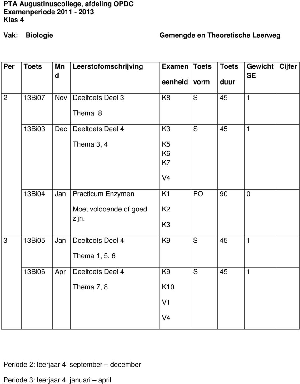 Thema 3, 4 K3 K5 K6 K7 V4 S 45 1 13Bi04 Jan Practicum Enzymen K1 PO 90 0 Moet voldoende of goed zijn.