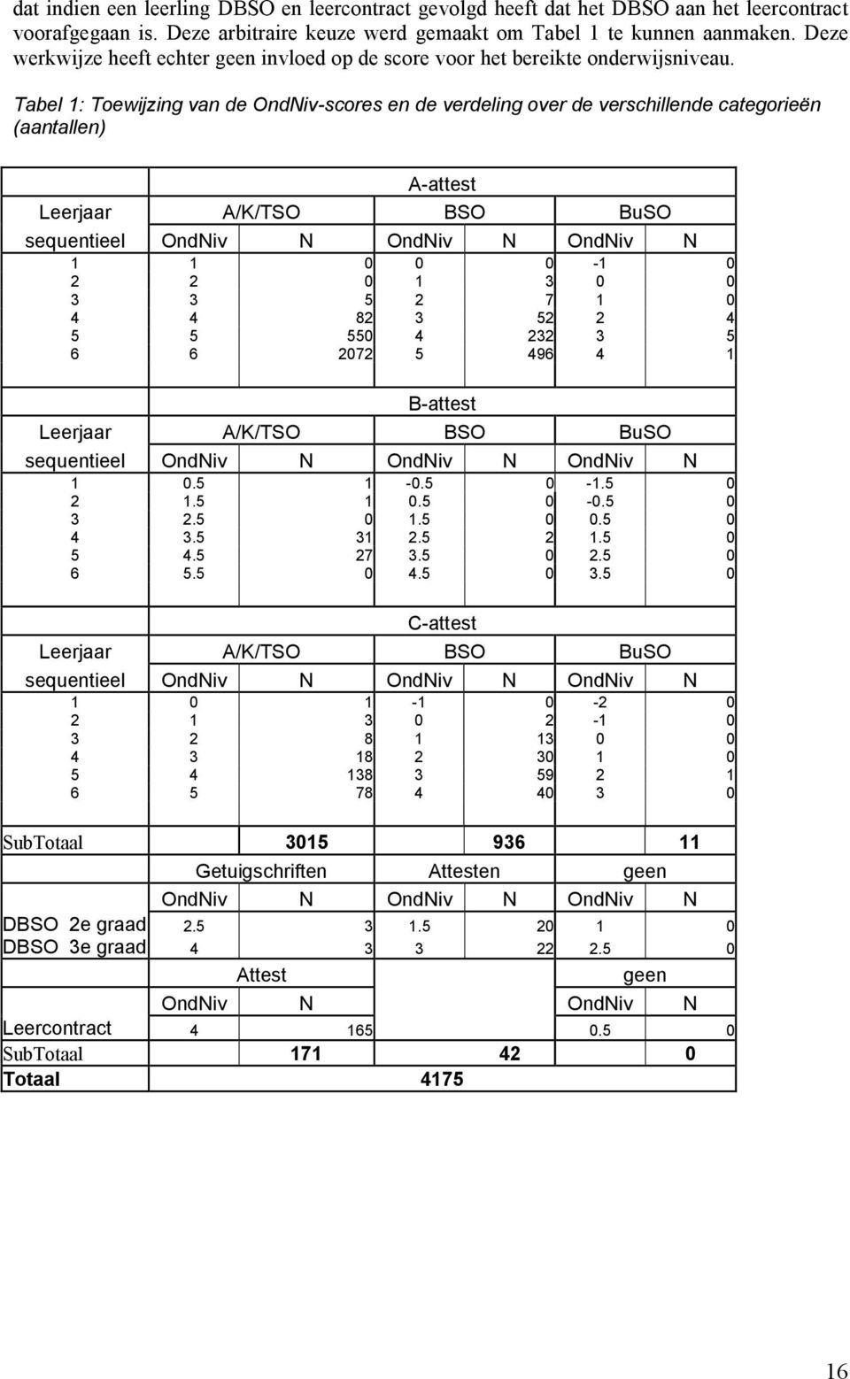 Tabel 1: Toewijzing van de OndNiv-scores en de verdeling over de verschillende categorieën (aantallen) A-attest Leerjaar A/K/TSO BSO BuSO sequentieel OndNiv N OndNiv N OndNiv N 1 1 0 0 0-1 0 2 2 0 1