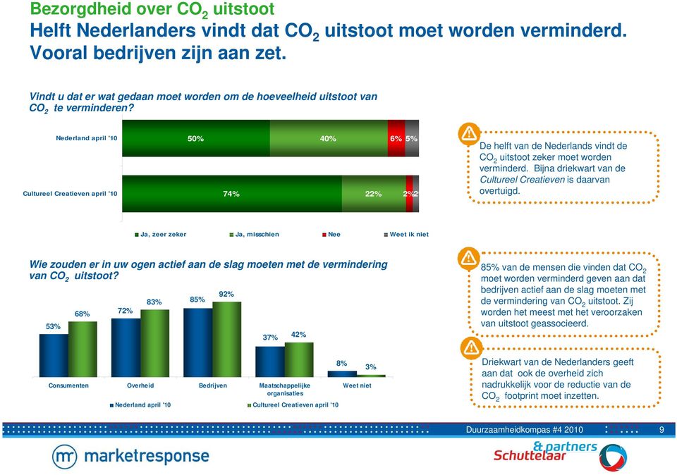 Nederland april '10 Cultureel Creatieven april '10 50% 74% 40% 22% 6% 5% 2% 2% De helft van de Nederlands vindt de CO 2 uitstoot zeker moet worden verminderd.
