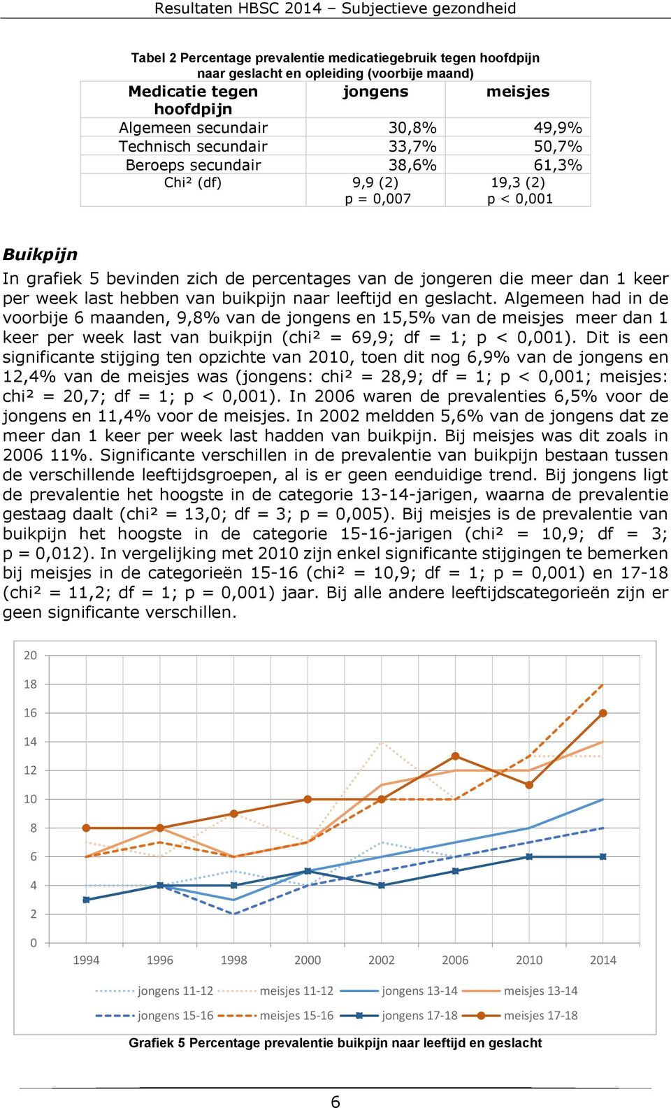 buikpijn naar leeftijd en geslacht. Algemeen had in de voorbije 6 maanden, 9,8% van de jongens en 15,5% van de meisjes meer dan 1 keer per week last van buikpijn (chi² = 69,9; df = 1; p <,1).