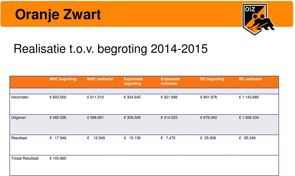 realisatie BC begroting BC realisatie Inkomsten 603.500 611.510 324.645 321.998 901.