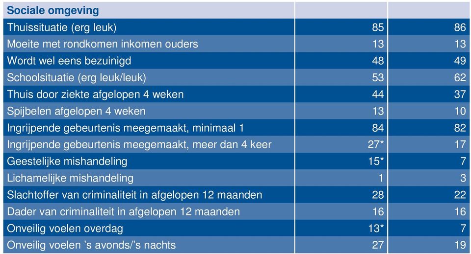 Ingrijpende gebeurtenis meegemaakt, meer dan 4 keer 27* 17 Geestelijke mishandeling 15* 7 Lichamelijke mishandeling 1 3 Slachtoffer van