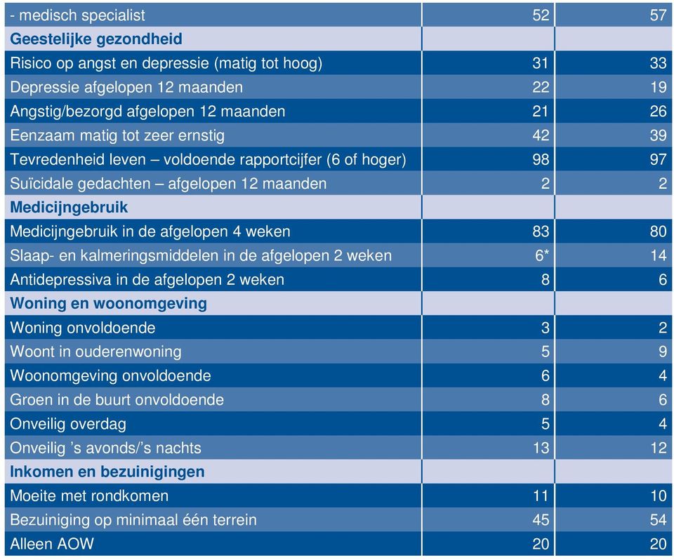 Slaap- en kalmeringsmiddelen in de afgelopen 2 weken 6* 14 Antidepressiva in de afgelopen 2 weken 8 6 Woning en woonomgeving Woning onvoldoende 3 2 Woont in ouderenwoning 5 9 Woonomgeving