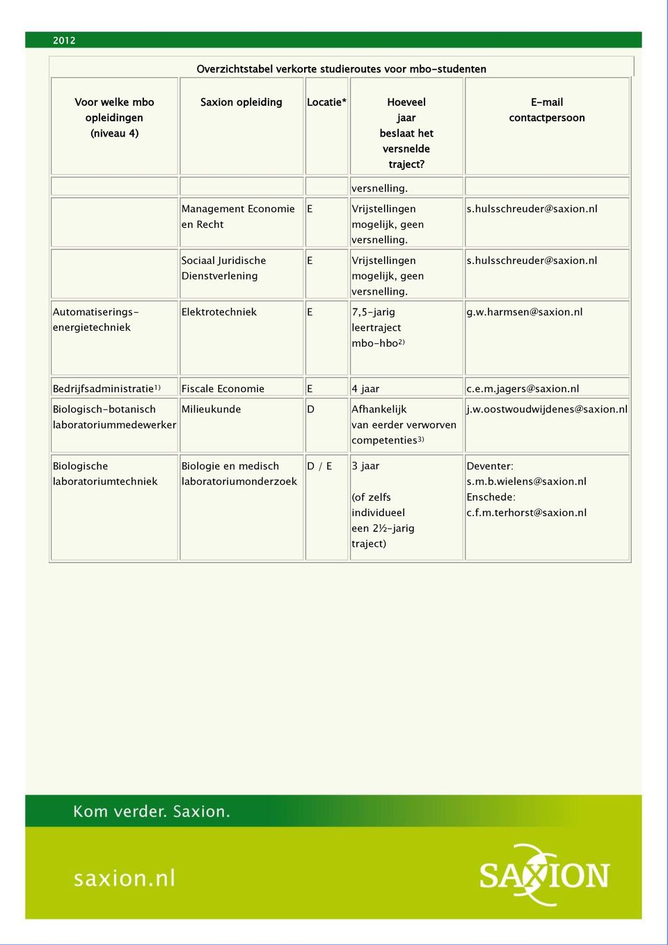 harmsen@saxion.nl Bedrijfsadministratie 1) Fiscale conomie 4 jaar c.e.m.jagers@saxion.