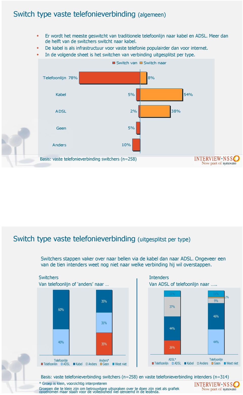 Switch van Switch naar Telefoonlijn 7 Kabel 5 ADSL 3 Geen Basis: vaste telefonieverbinding switchers (n=258) Switch type vaste telefonieverbinding (uitgesplitst per type) Switchers stappen vaker over