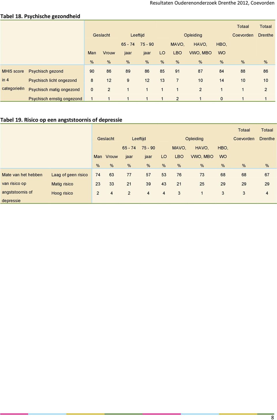 12 13 7 10 14 10 10 Psychisch matig ongezond 0 2 1 1 1 1 2 1 1 2 Psychisch ernstig ongezond 1 1 1 1 1 2 1 0 1 1 Tabel 19.