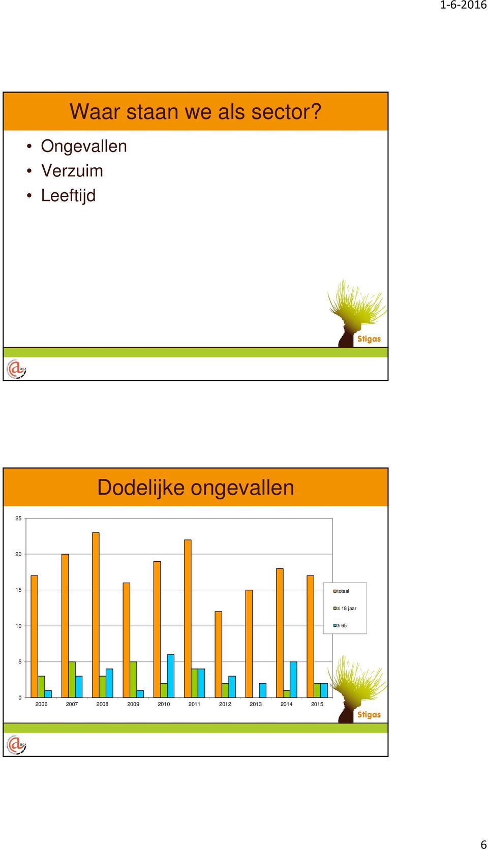 ongevallen 25 20 15 totaal 18 jaar 10