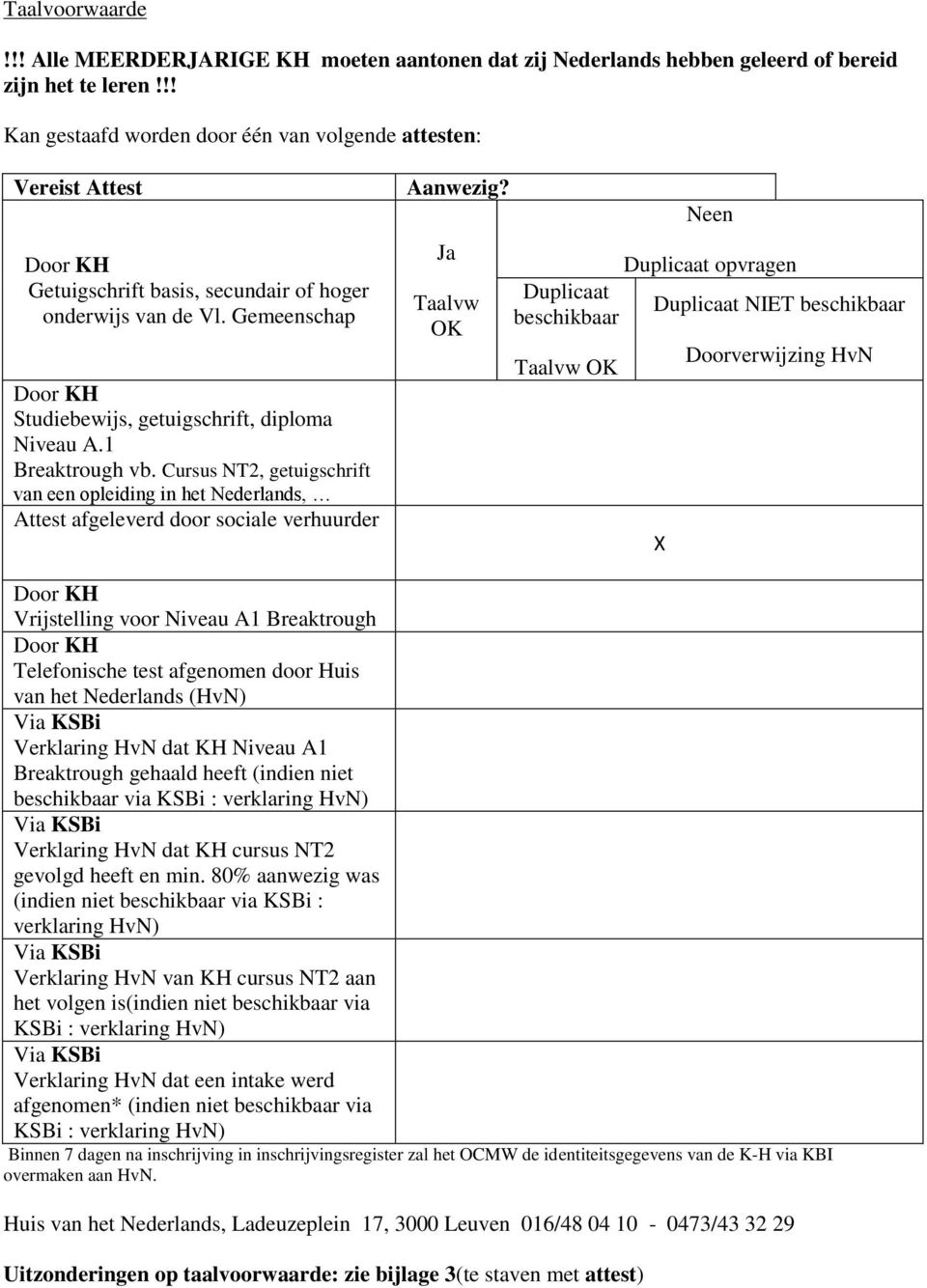 Gemeenschap Door KH Studiebewijs, getuigschrift, diploma Niveau A.1 Breaktrough vb. Cursus NT2, getuigschrift van een opleiding in het Nederlands, Attest afgeleverd door sociale verhuurder Aanwezig?
