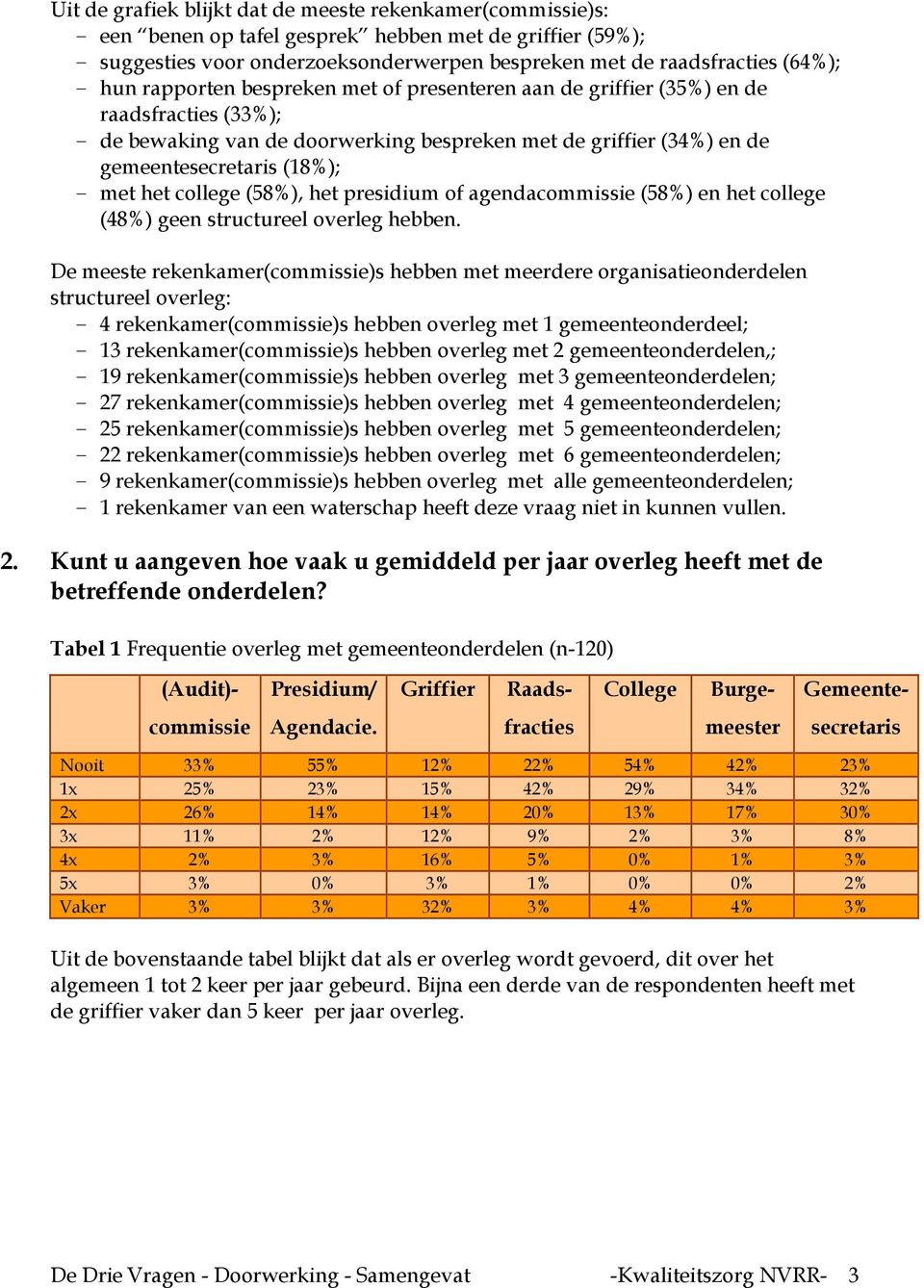 college (58%), het presidium of agendacommissie (58%) en het college (48%) geen structureel overleg hebben.