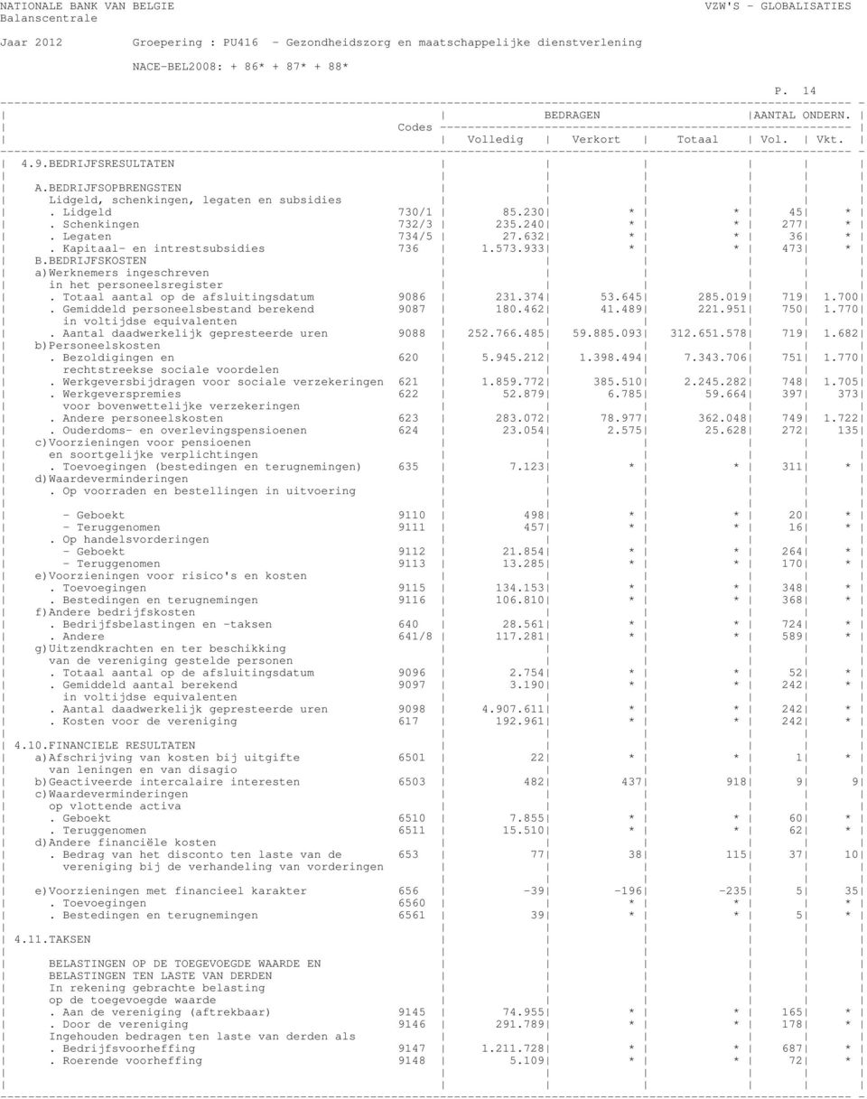 Gemiddeld personeelsbestand berekend 9087 180.462 41.489 221.951 750 1.770 in voltijdse equivalenten. Aantal daadwerkelijk gepresteerde uren 9088 252.766.485 59.885.093 312.651.578 719 1.