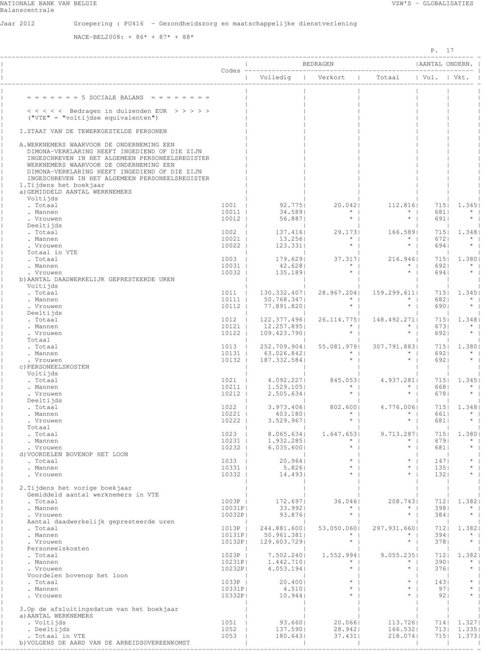 INGEDIEND OF DIE ZIJN INGESCHREVEN IN HET ALGEMEEN PERSONEELSREGISTER 1.Tijdens het boekjaar a)gemiddeld AANTAL WERKNEMERS Voltijds. Totaal 1001 92.775 20.042 112.816 715 1.345. Mannen 10011 34.
