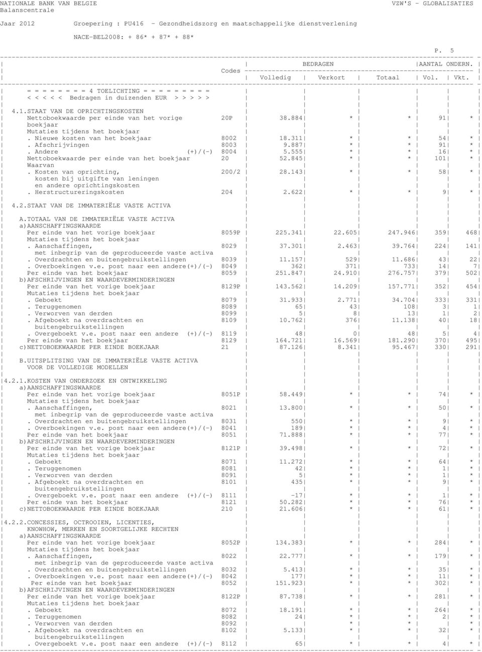 555 * * 16 * Nettoboekwaarde per einde van het boekjaar 20 52.845 * * 101 * Waarvan. Kosten van oprichting, 200/2 28.143 * * 58 * kosten bij uitgifte van leningen en andere oprichtingskosten.