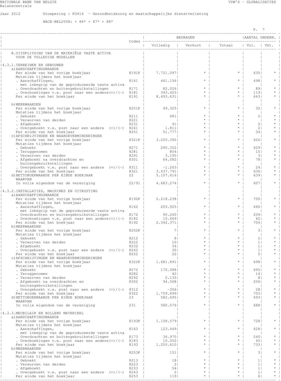 Overboekingen v.e. post naar een andere(+)/(-) 8181 393.403 * * 119 * Per einde van het boekjaar 8191 8.493.631 * * 643 * b)meerwaarden Per einde van het vorige boekjaar 8251P 49.