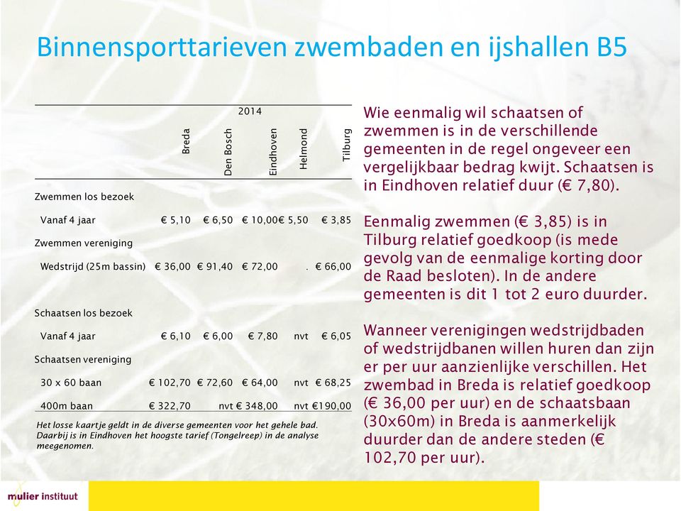 66,00 Schaatsen los bezoek Vanaf 4 jaar 6,10 6,00 7,80 nvt 6,05 Schaatsen vereniging 30 x 60 baan 102,70 72,60 64,00 nvt 68,25 400m baan 322,70 nvt 348,00 nvt 190,00 Het losse kaartje geldt in de