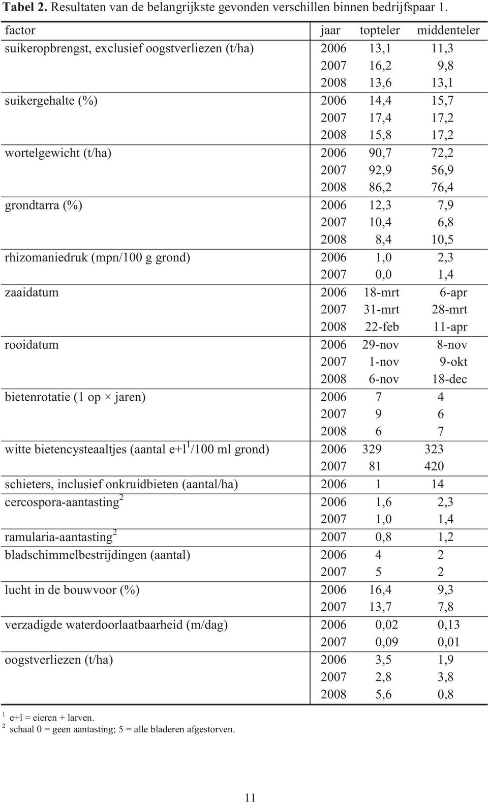 wortelgewicht (t/ha) 2006 90,7 72,2 2007 92,9 56,9 2008 86,2 76,4 grondtarra (%) 2006 12,3 7,9 2007 10,4 6,8 2008 8,4 10,5 rhizomaniedruk (mpn/100 g grond) 2006 1,0 2,3 2007 0,0 1,4 zaaidatum 2006