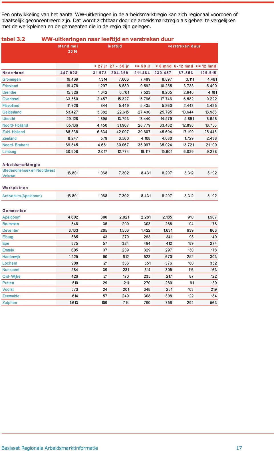 2 WW-uitkeringen naar leeftijd en verstreken duur sta nd leeftijd verstreken duur < 2 7 jr 2 7-5 0 jr >= 5 0 jr < 6 mnd 6-12 mnd >= 12 mnd Ne de rla nd 4 4 7.9 2 8 3 1.9 7 3 2 0 4.3 9 9 2 11.