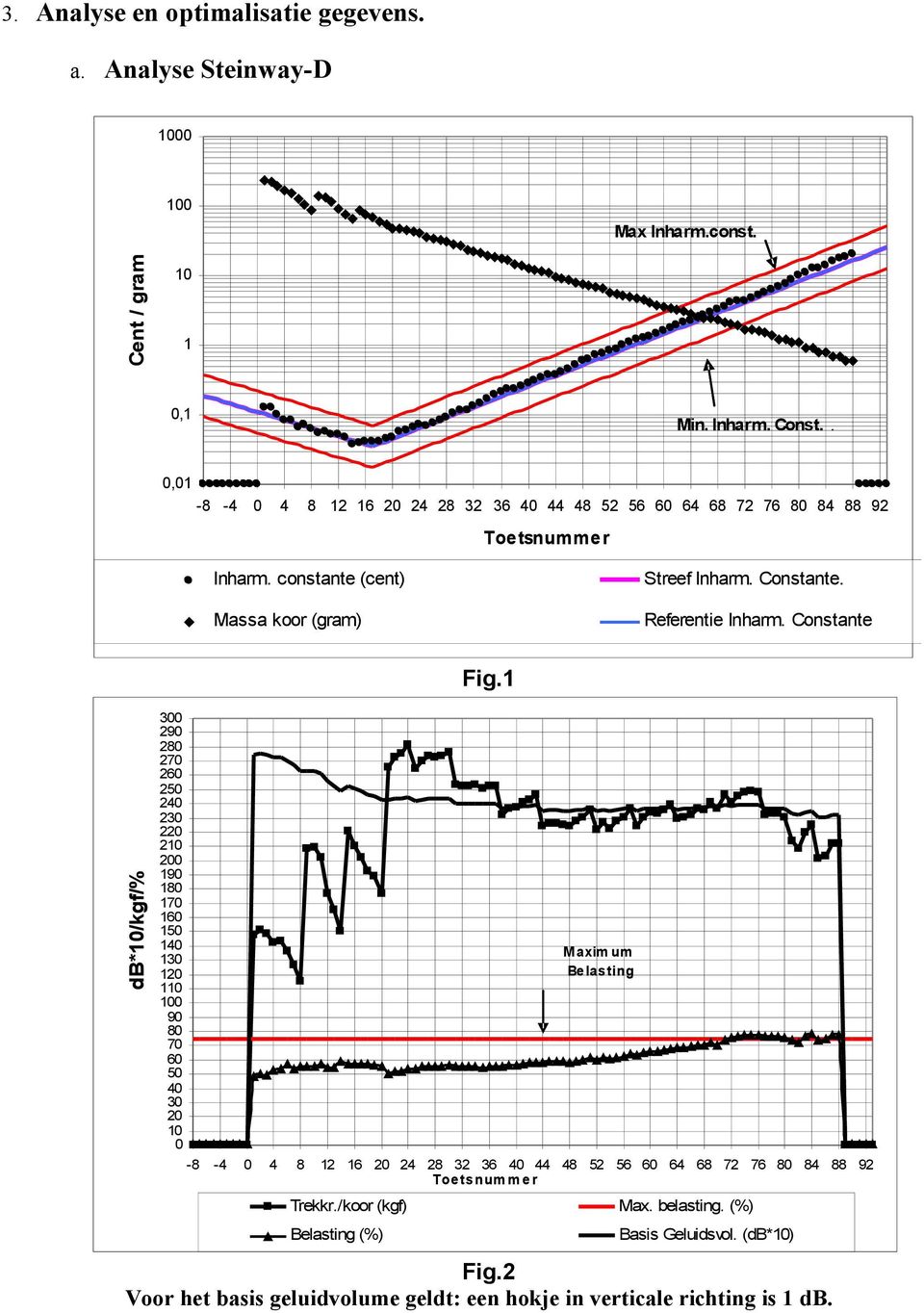 Constante db*/kgf/% 300 290 280 270 260 250 240 230 220 2 200 190 180 170 160 150 140 130 120 1 0 90 80 70 60 50 40 30 20 0 Fig.