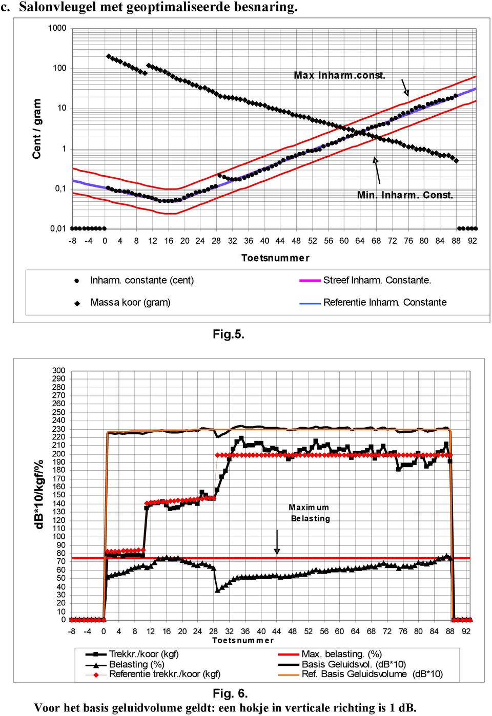 db*/kgf/% 300 290 280 270 260 250 240 230 220 2 200 190 180 170 160 150 140 130 120 1 0 90 80 70 60 50 40 30 20 0 M axim um Be las ting Toetsnum m er