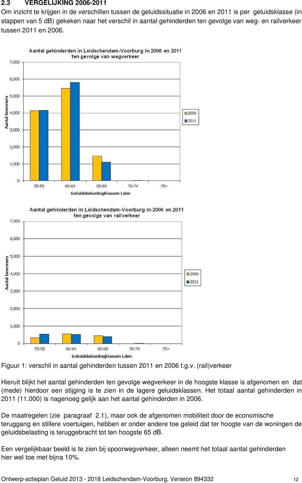 Het totaal aantal gehinderden in 2011 (11.000) is nagenoeg gelijk aan het aantal gehinderden in 2006. De maatregelen (zie paragraaf 2.