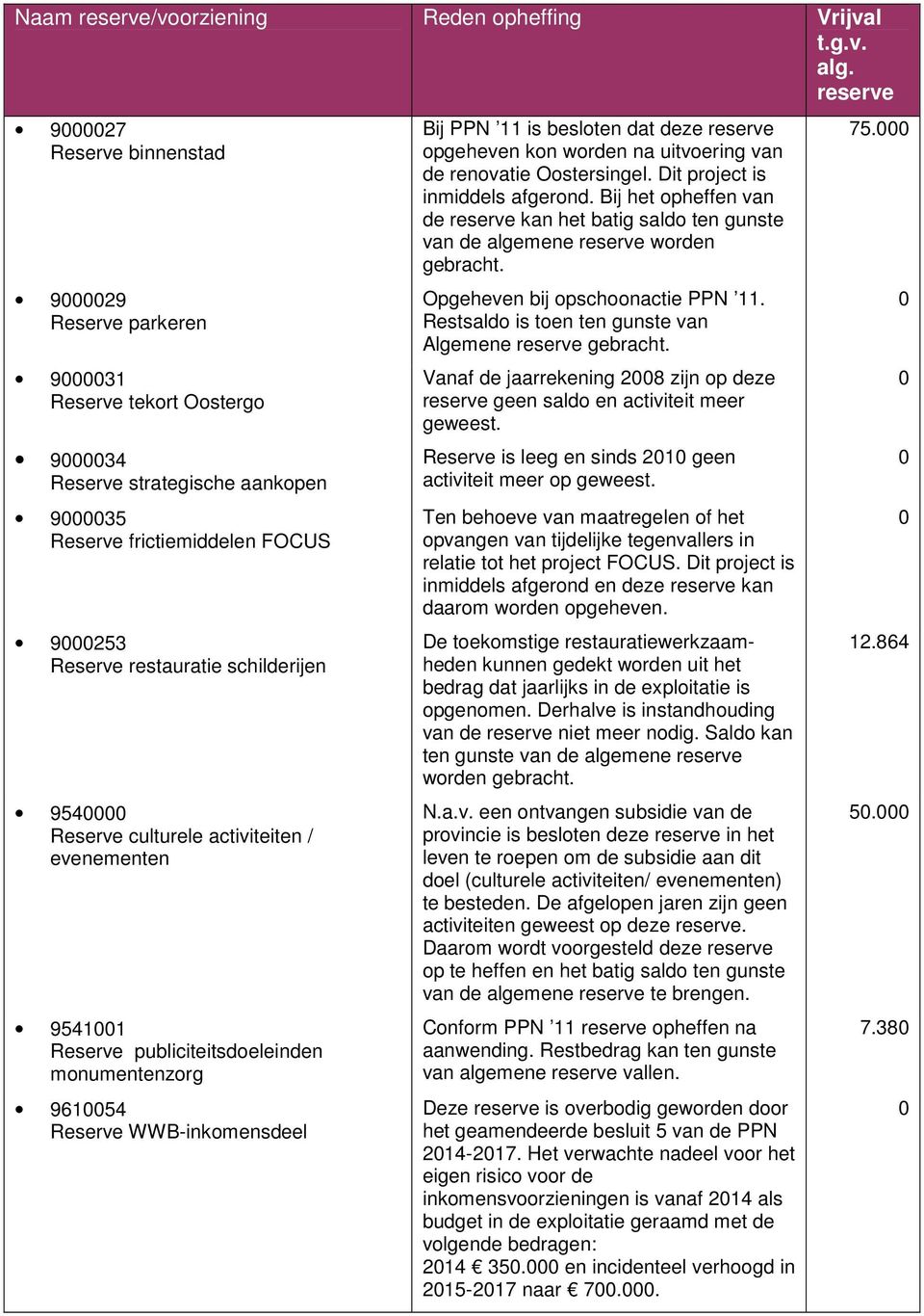 culturele activiteiten / evenementen 95411 Reserve publiciteitsdoeleinden monumentenzorg 96154 Reserve WWB-inkomensdeel Bij PPN 11 is besloten dat deze reserve opgeheven kon worden na uitvoering van