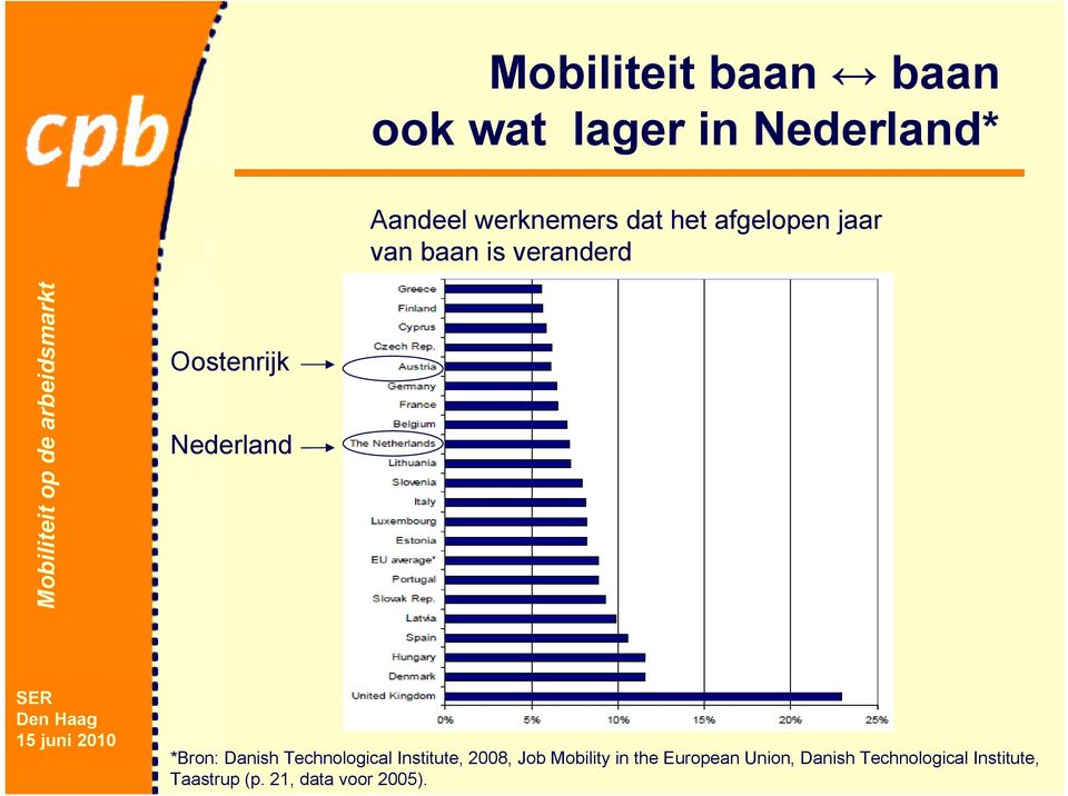 *Bron: Danish Technological Institute, 2008, Job Mobility in the