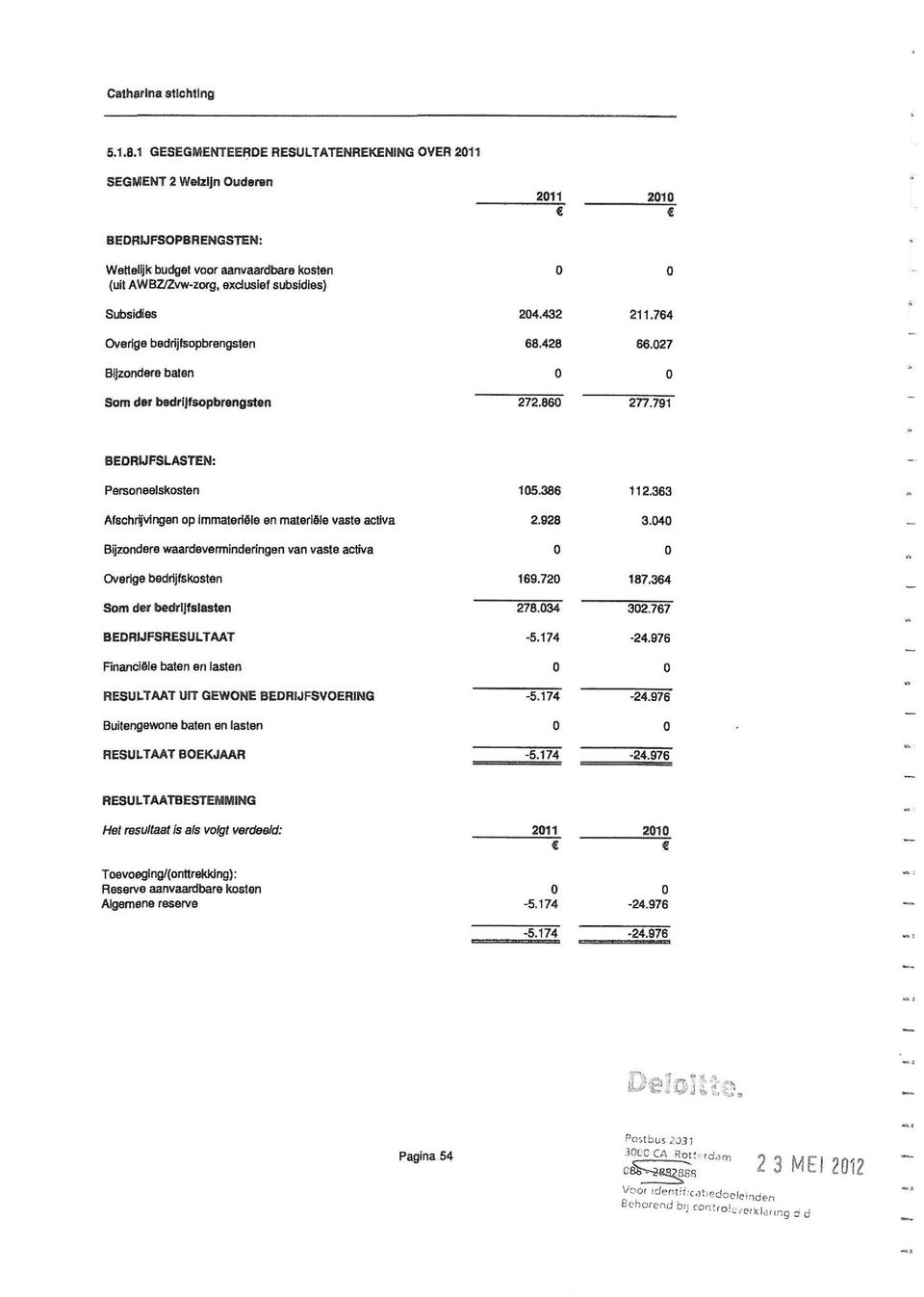 bedrijfsopbrengsten Bijzondere baten 24.432 68.428 211.764 66.27 Som der bedrijfsopbrengsten 272.86 277.791 BERMFSLASTEN: Personeelskosten Afschr?