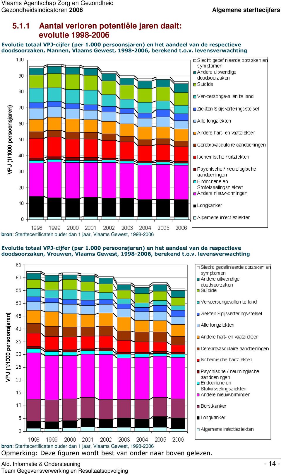 " ##,$4 bron: Sterftecertificaten ouder dan 1 jaar, Vlaams Gewest,