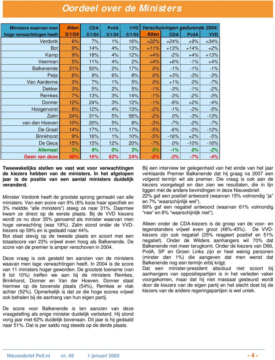 Van Aardenne 3% 7% 1% 5% 0% +1% 0% -7% Dekker 3% 5% 2% 5% -1% -3% -1% -2% Remkes 7% 13% 3% 14% -1% -3% -2% -3% Donner 12% 24% 3% 12% -1% -8% +2% -4% Hoogervorst 8% 12% 4% 13% -2% -1% -3% -5% Zalm 24%