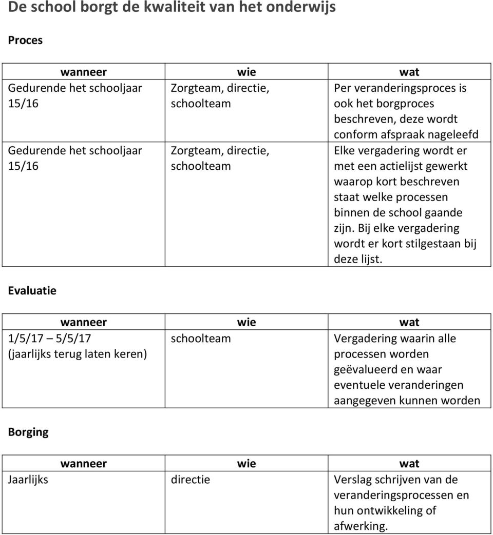 processen binnen de school gaande zijn. Bij elke vergadering wordt er kort stilgestaan bij deze lijst.