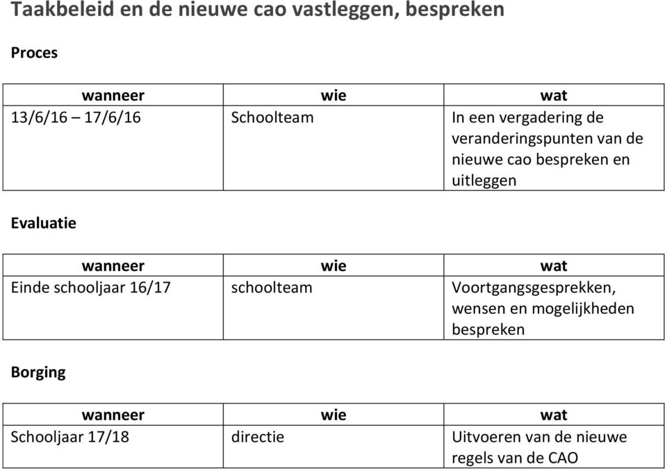 uitleggen Einde schooljaar 16/17 schoolteam Voortgangsgesprekken, wensen en