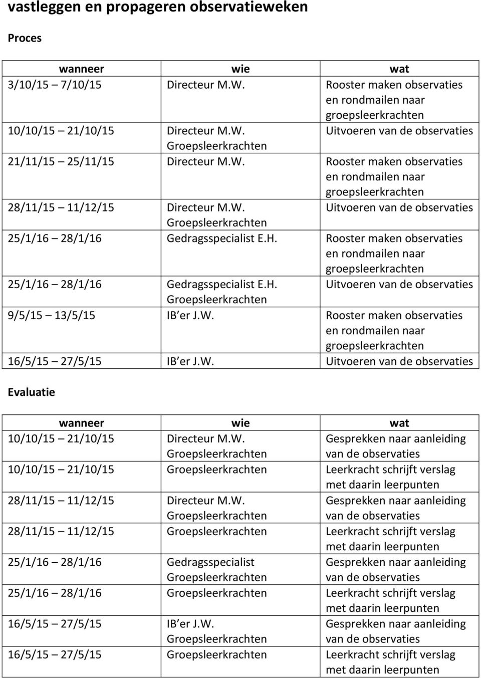 Rooster maken observaties en rondmailen naar groepsleerkrachten 25/1/16 28/1/16 Gedragsspecialist E.H. Uitvoeren van de observaties Groepsleerkrachten 9/5/15 13/5/15 IB er J.W.