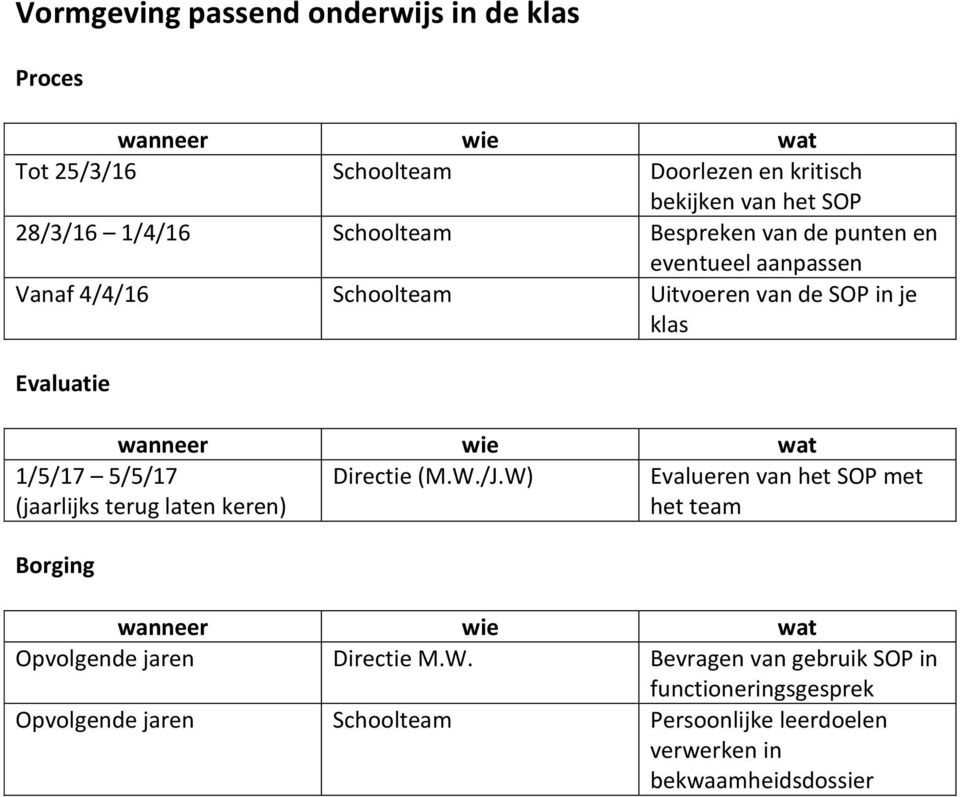 (M.W./J.W) 1/5/17 5/5/17 (jaarlijks terug laten keren) Evalueren van het SOP met het team Opvolgende jaren Directie M.W.